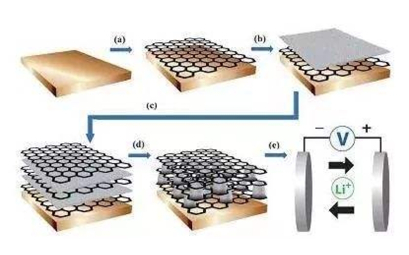 什么是石墨烯，所謂的石墨烯電池真的這么神奇嗎！
